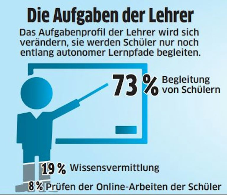 Himmel Du Mont Bildung, Lehrer, Schüler Und Lernen